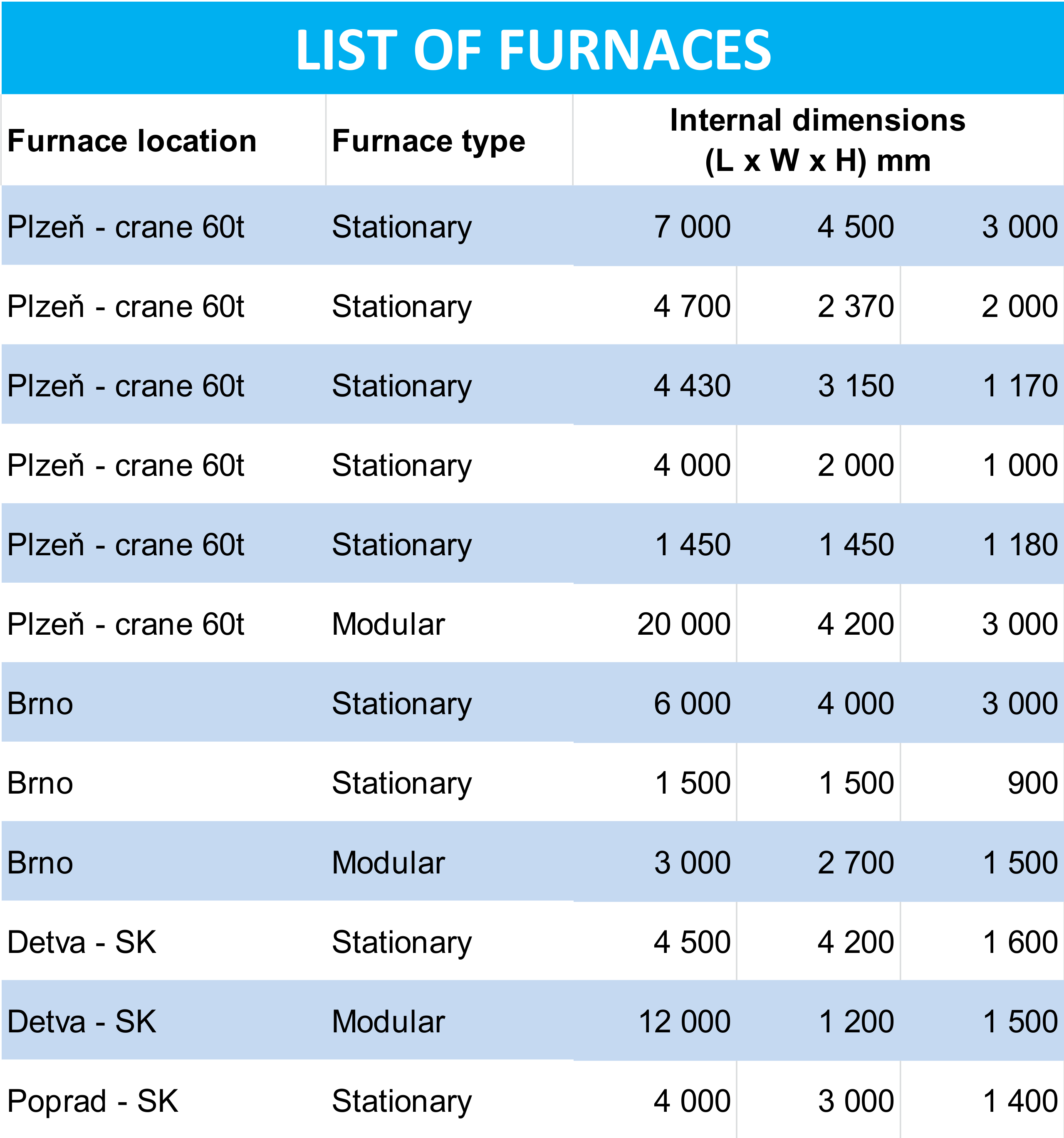 This is followed by free air cooling or regulated cooling in the furnace.